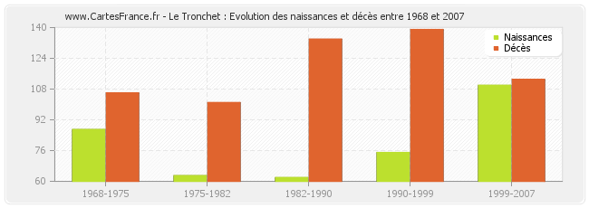 Le Tronchet : Evolution des naissances et décès entre 1968 et 2007